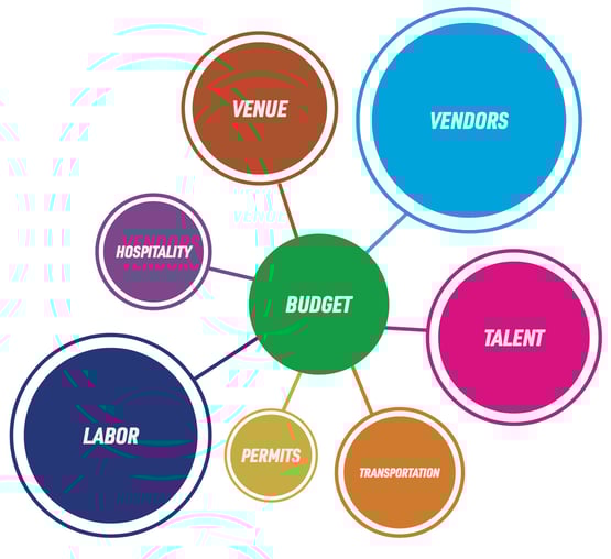 Event Scope of Work Components